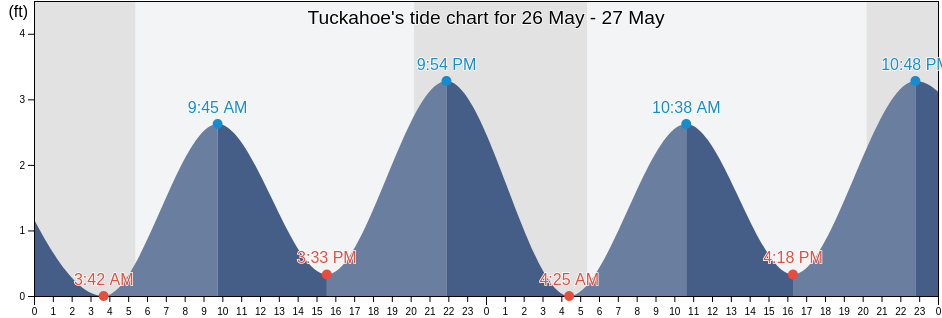 Tuckahoe, Suffolk County, New York, United States tide chart
