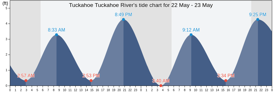 Tuckahoe Tuckahoe River, Cape May County, New Jersey, United States tide chart
