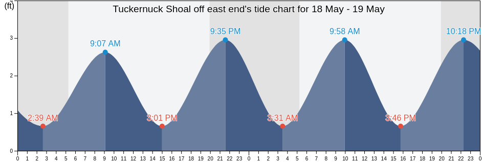 Tuckernuck Shoal off east end, Nantucket County, Massachusetts, United States tide chart