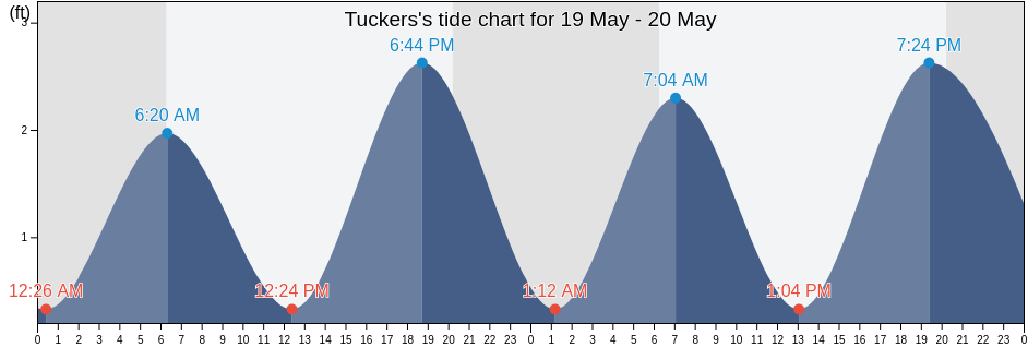 Tuckers, Dare County, North Carolina, United States tide chart