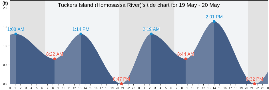 Tuckers Island (Homosassa River), Citrus County, Florida, United States tide chart