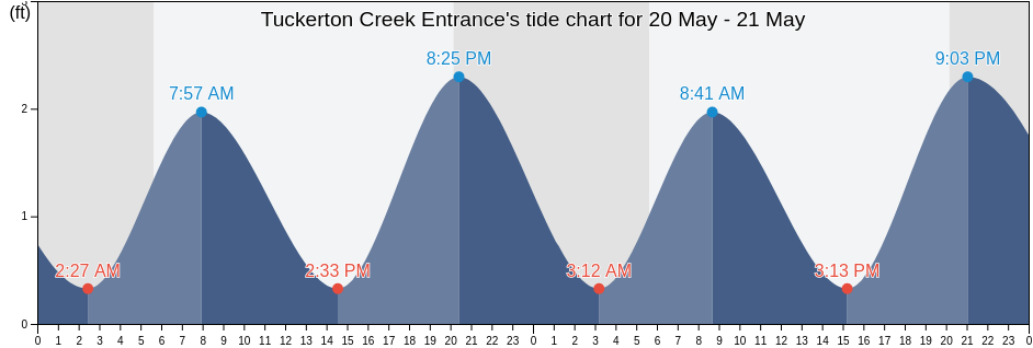 Tuckerton Creek Entrance, Atlantic County, New Jersey, United States tide chart