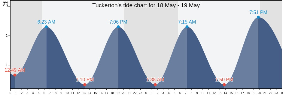 Tuckerton, Ocean County, New Jersey, United States tide chart