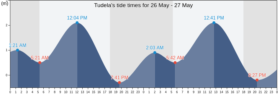 Tudela, Province of Cebu, Central Visayas, Philippines tide chart