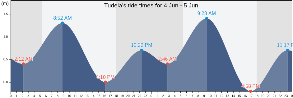 Tudela, Province of Misamis Occidental, Northern Mindanao, Philippines tide chart
