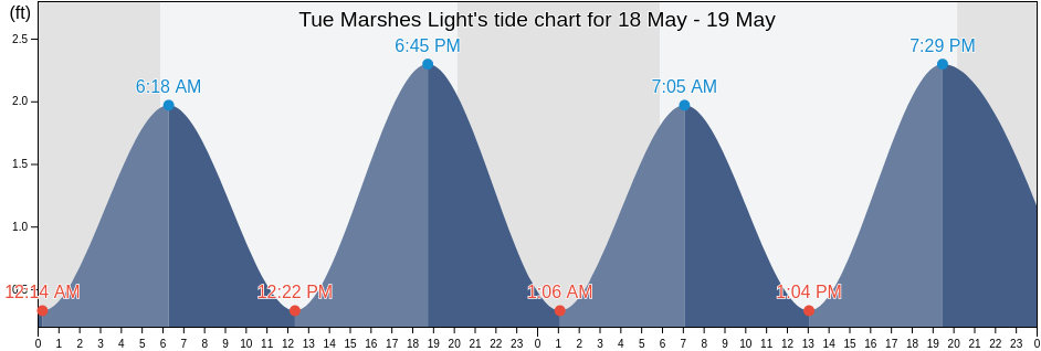 Tue Marshes Light, York County, Virginia, United States tide chart