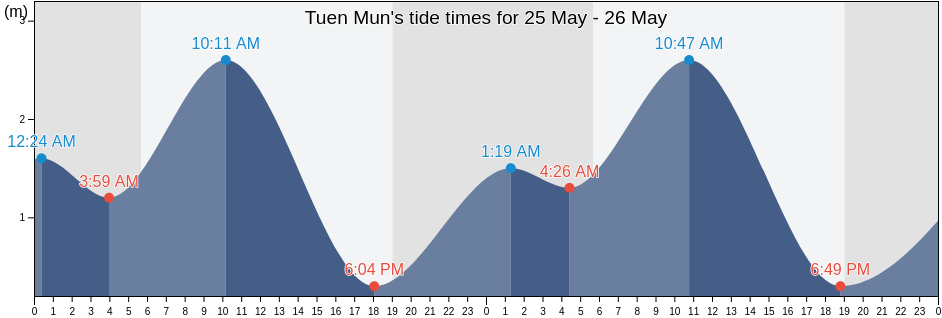 Tuen Mun, Hong Kong tide chart