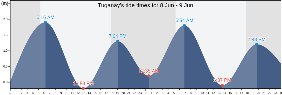 Tuganay, Province of Davao del Norte, Davao, Philippines tide chart