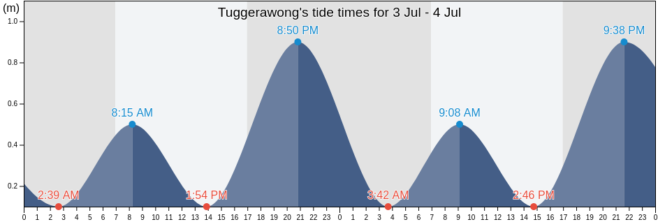 Tuggerawong, Central Coast, New South Wales, Australia tide chart