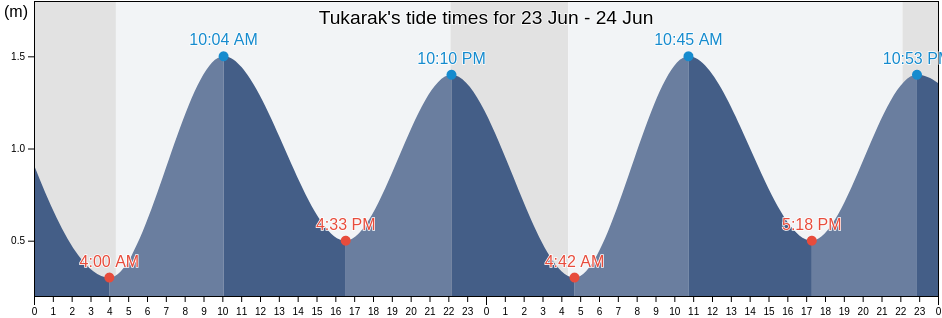 Tukarak, Nord-du-Quebec, Quebec, Canada tide chart