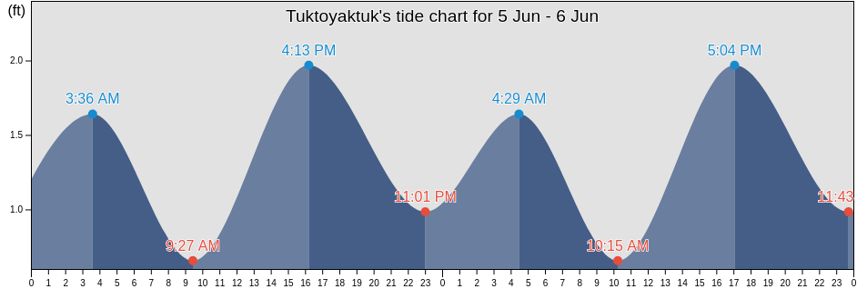 Tuktoyaktuk, Fairbanks North Star Borough, Alaska, United States tide chart