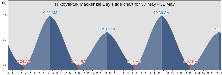 Tuktoyaktuk Mackenzie Bay, Fairbanks North Star Borough, Alaska, United States tide chart