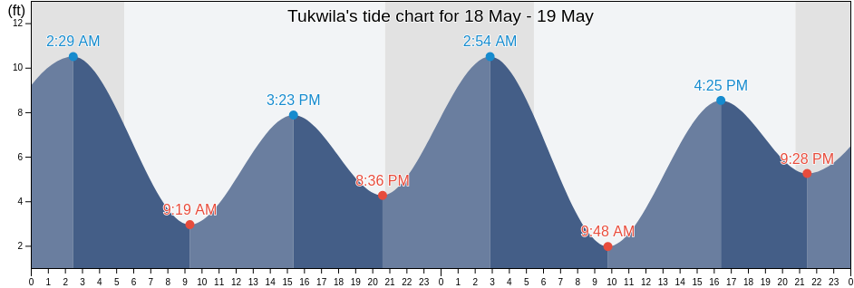 Tukwila, King County, Washington, United States tide chart