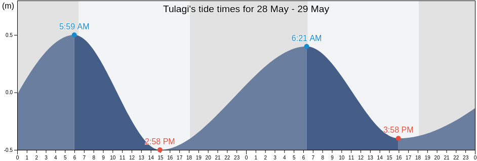Tulagi, Central Province, Solomon Islands tide chart