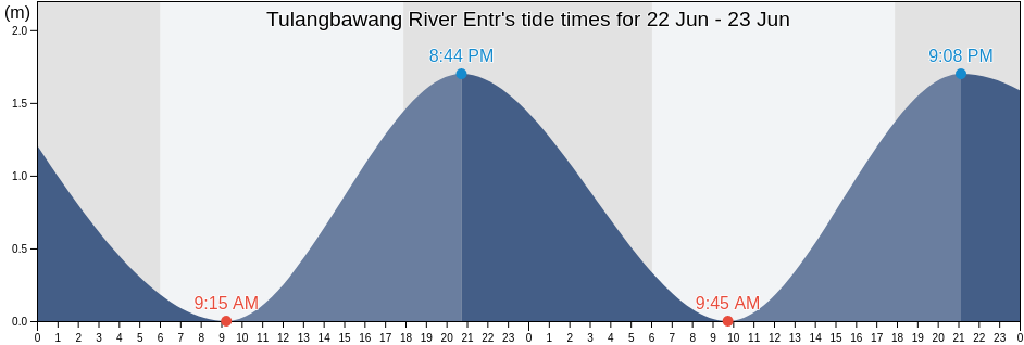 Tulangbawang River Entr, Kabupaten Tulangbawang, Lampung, Indonesia tide chart