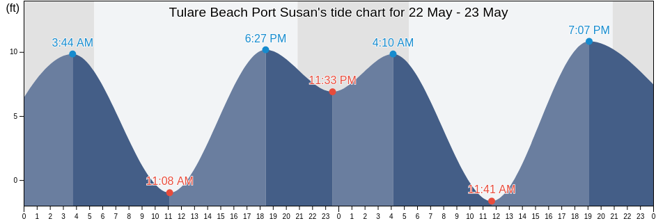 Tulare Beach Port Susan, Island County, Washington, United States tide chart