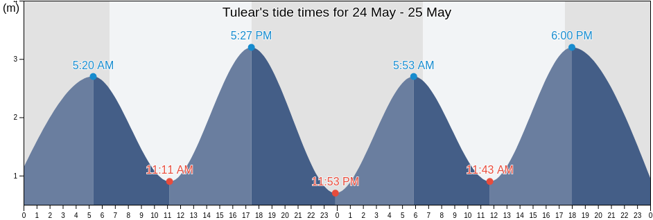 Tulear, Madagascar tide chart