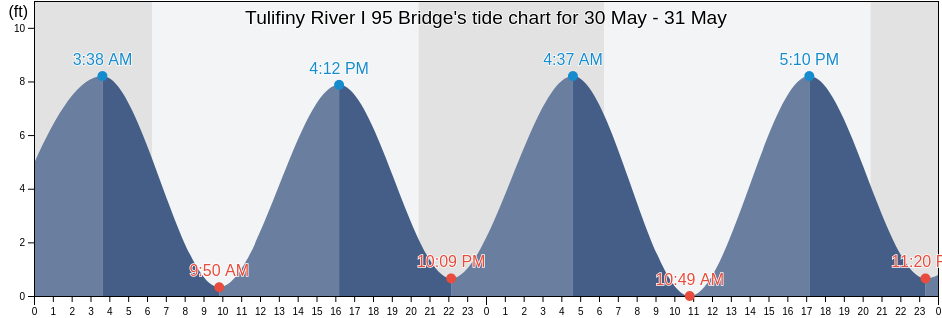 Tulifiny River I 95 Bridge, Jasper County, South Carolina, United States tide chart
