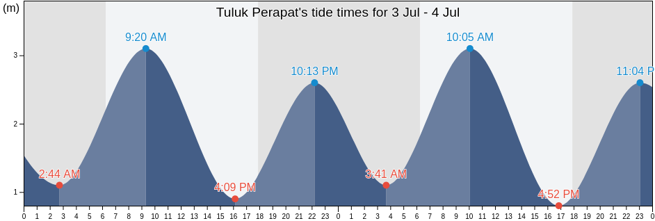 Tuluk Perapat, Kabupaten Manggarai Barat, East Nusa Tenggara, Indonesia tide chart