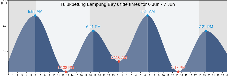 Tulukbetung Lampung Bay, Kota Bandar Lampung, Lampung, Indonesia tide chart