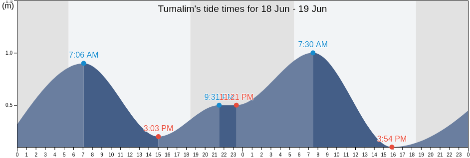 Tumalim, Province of Batangas, Calabarzon, Philippines tide chart