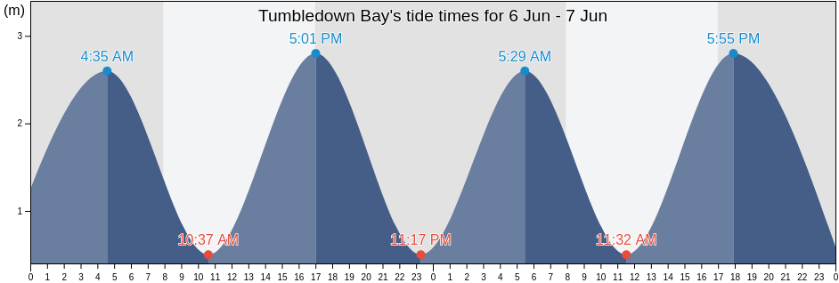 Tumbledown Bay, Canterbury, New Zealand tide chart