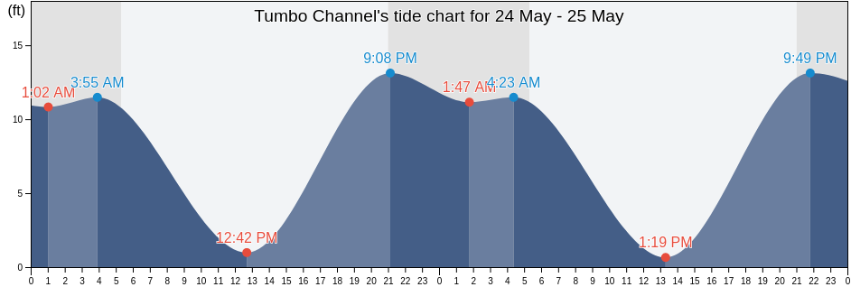 Tumbo Channel, San Juan County, Washington, United States tide chart