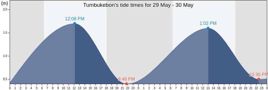 Tumbukebon, Bali, Indonesia tide chart