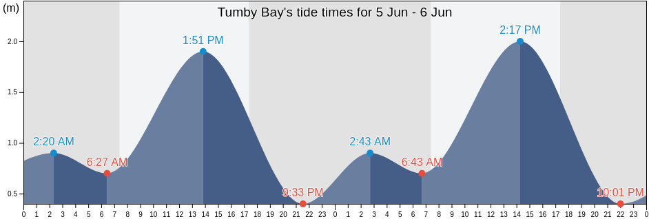 Tumby Bay, Tumby Bay, South Australia, Australia tide chart