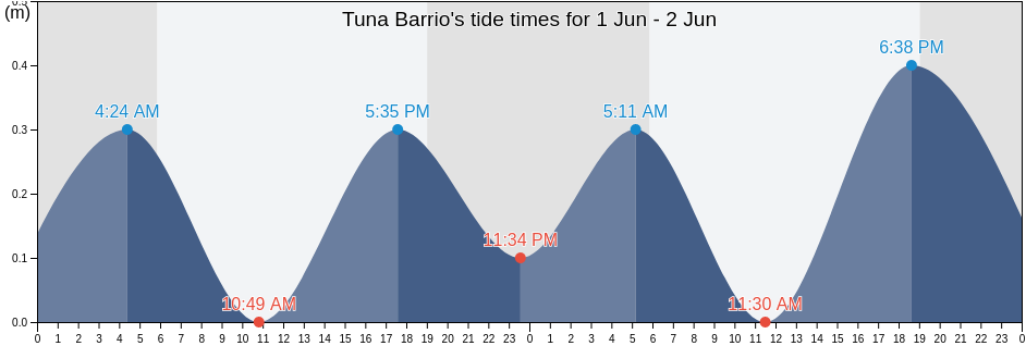 Tuna Barrio, San German, Puerto Rico tide chart