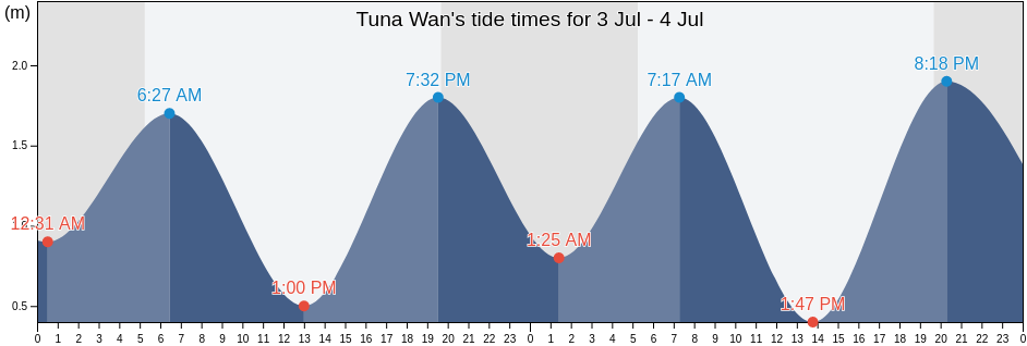 Tuna Wan, Tsushima Shi, Nagasaki, Japan tide chart
