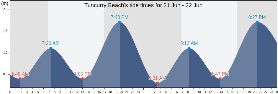 Tuncurry Beach, Mid-Coast, New South Wales, Australia tide chart