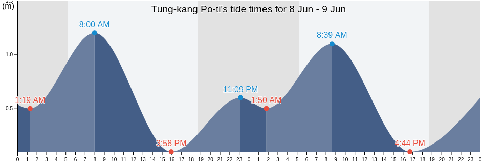 Tung-kang Po-ti, Pingtung, Taiwan, Taiwan tide chart