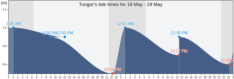 Tungor, Sakhalin Oblast, Russia tide chart