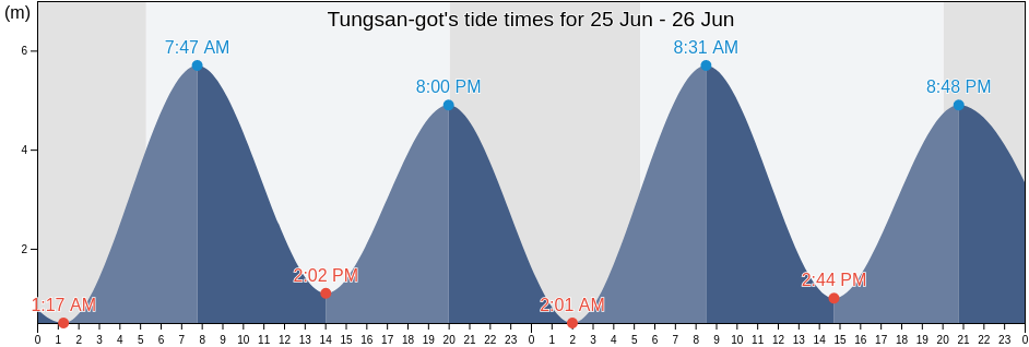 Tungsan-got, Ongjin-gun, Incheon, South Korea tide chart