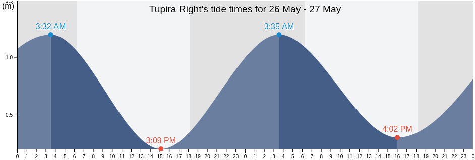 Tupira Right, Bogia, Madang, Papua New Guinea tide chart