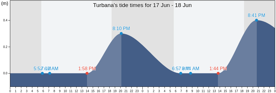 Turbana, Bolivar, Colombia tide chart
