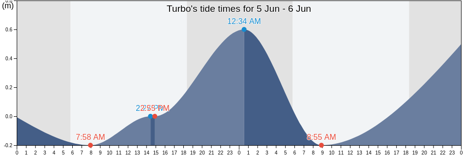Turbo, Antioquia, Colombia tide chart