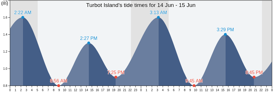 Turbot Island, County Galway, Connaught, Ireland tide chart