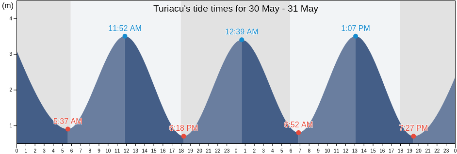 Turiacu, Maranhao, Brazil tide chart