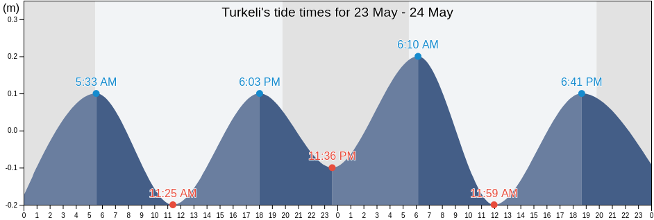 Turkeli, Sinop, Turkey tide chart