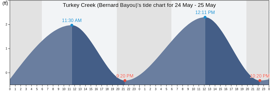 Turkey Creek (Bernard Bayou), Harrison County, Mississippi, United States tide chart