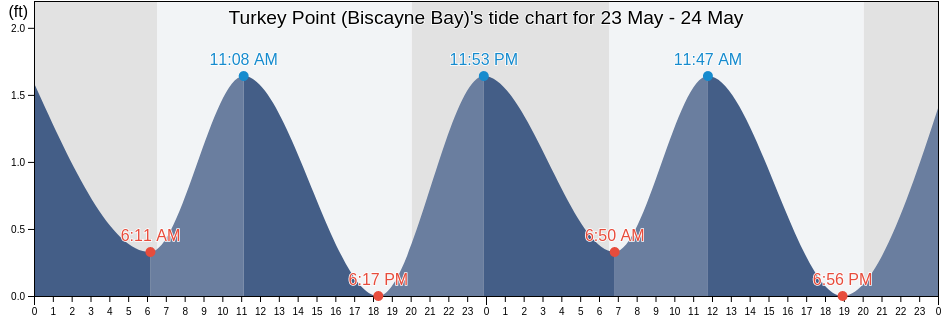 Turkey Point (Biscayne Bay), Miami-Dade County, Florida, United States tide chart