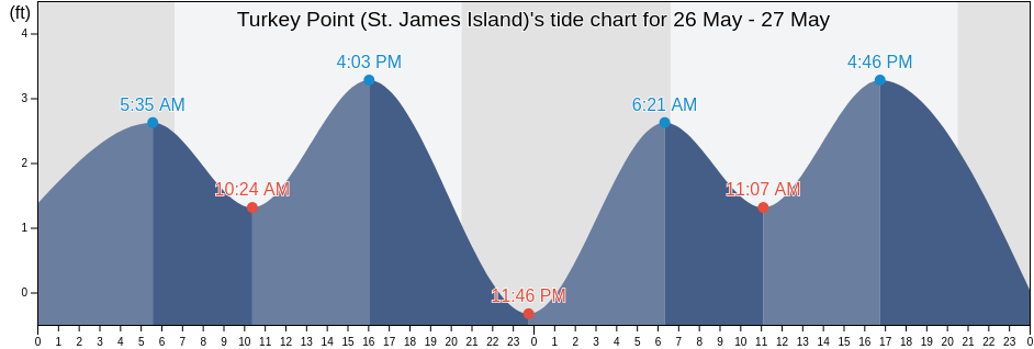Turkey Point (St. James Island), Wakulla County, Florida, United States tide chart