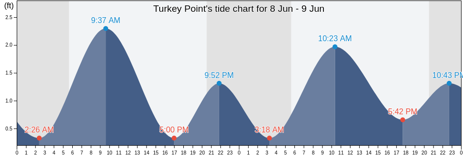 Turkey Point, Baltimore County, Maryland, United States tide chart