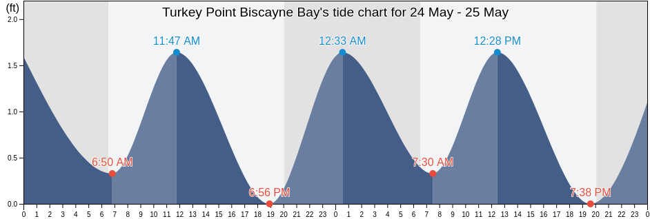 Turkey Point Biscayne Bay, Miami-Dade County, Florida, United States tide chart