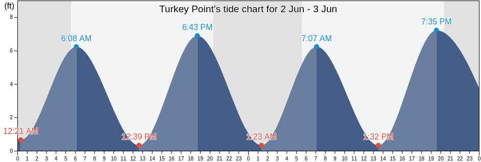 Turkey Point, Cumberland County, New Jersey, United States tide chart