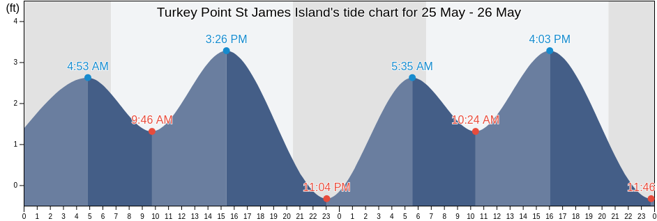 Turkey Point St James Island, Wakulla County, Florida, United States tide chart
