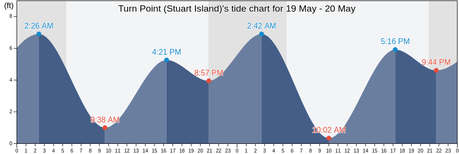 Turn Point (Stuart Island), San Juan County, Washington, United States tide chart