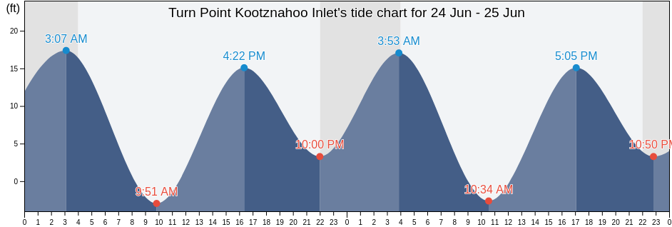 Turn Point Kootznahoo Inlet, Sitka City and Borough, Alaska, United States tide chart